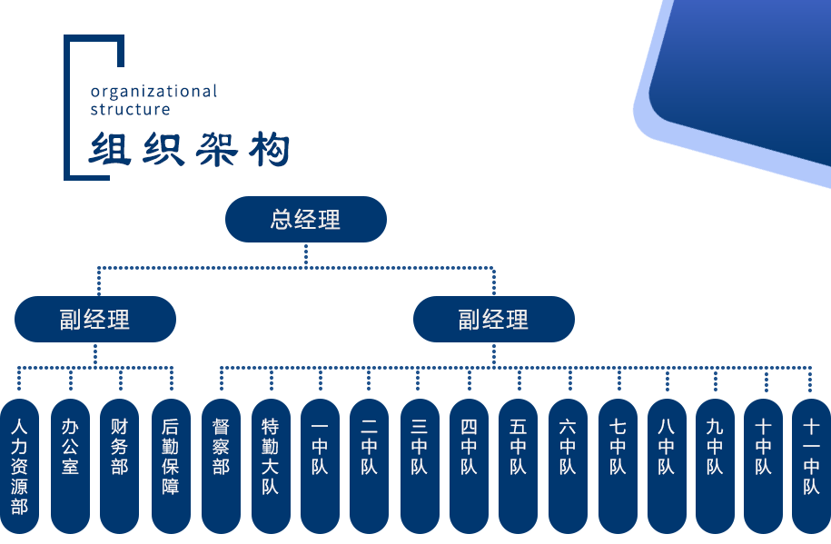  企业简介 组织架构 烟台保安_烟台保安公司_烟台福山保安_烟台市福山区保安服务公司